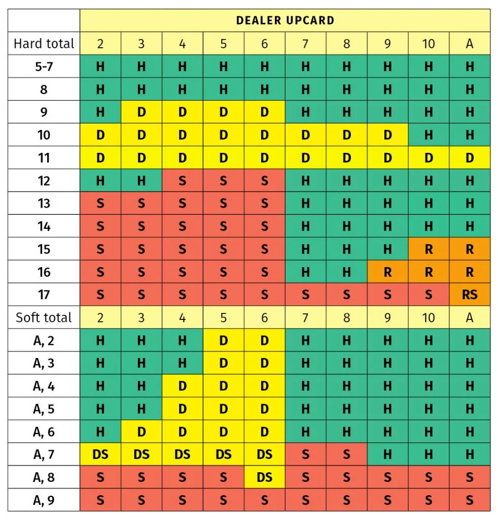 Blackjack Strategy Chart