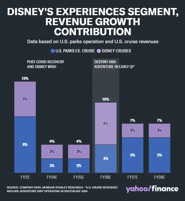 Disney Cruise Ships - Stock Importance